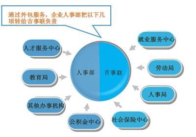 人事代理服務(wù) 現(xiàn)代企業(yè)人力資源管理的有效解決方案