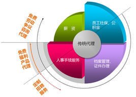 人事代理制與人事勞動代理服務 現代企業人力資源管理的新模式